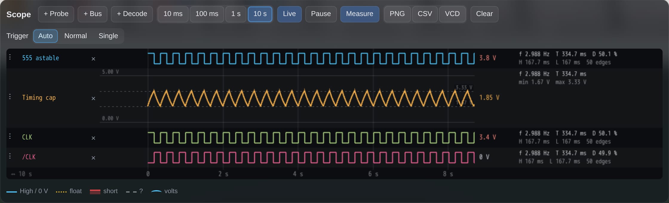 The Scope panel: a toolbar with Probe, Bus, Decode, the 10 ms, 100 ms, 1 s and 10 s spans, Live, Pause, Measure, PNG, CSV, VCD and Clear, a trigger row with Auto, Normal and Single; four lanes over ten seconds, 555 astable, Timing cap in volts, CLK and /CLK, each with Measure's frequency, period, duty cycle, high and low time and edges: 2.988 Hz, 334.7 ms, 50.1 %.