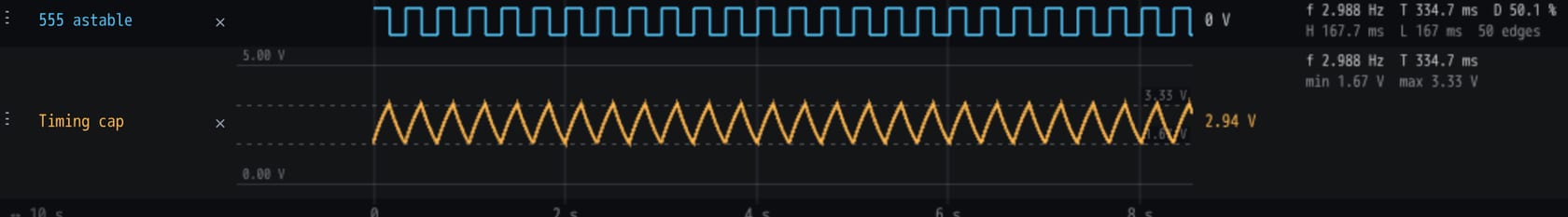 Two lanes from the scope on the clock module, over 10 seconds: the 555's square wave in blue on top, its timing capacitor's sawtooth in orange between the dashed 1.67 V and 3.33 V lines below, and Measure's columns beside them: 2.988 Hz, a 334.7 ms period, a 50.1 % duty cycle.